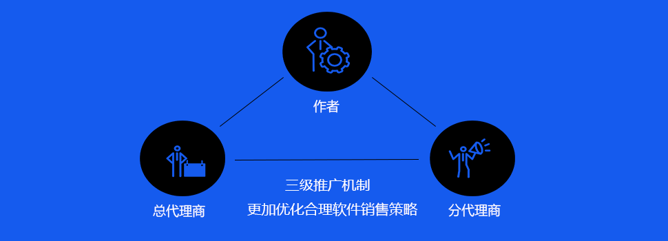 简易云网络验证三级推广机制